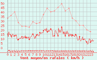 Courbe de la force du vent pour Trappes (78)