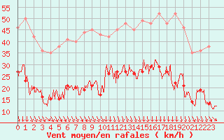 Courbe de la force du vent pour Mcon (71)