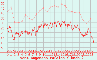 Courbe de la force du vent pour Le Puy - Loudes (43)