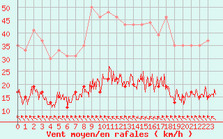 Courbe de la force du vent pour Toulouse-Francazal (31)