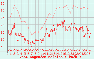 Courbe de la force du vent pour Rennes (35)