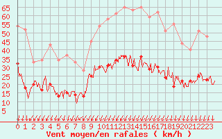 Courbe de la force du vent pour Montlimar (26)