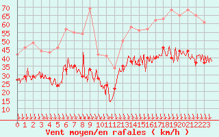 Courbe de la force du vent pour Ouessant (29)