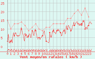 Courbe de la force du vent pour Cognac (16)