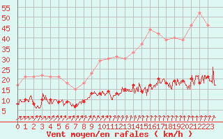 Courbe de la force du vent pour Trappes (78)