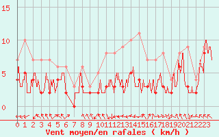 Courbe de la force du vent pour Paray-le-Monial - St-Yan (71)