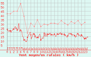 Courbe de la force du vent pour Lanvoc (29)