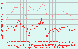 Courbe de la force du vent pour Porto-Vecchio (2A)