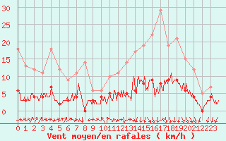 Courbe de la force du vent pour Gourdon (46)