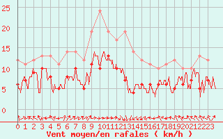 Courbe de la force du vent pour Rodez (12)