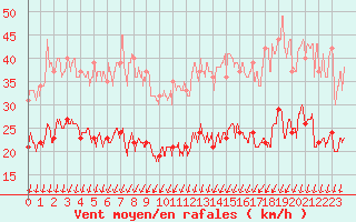 Courbe de la force du vent pour Saint-Quentin (02)