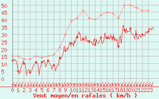 Courbe de la force du vent pour Pontoise - Cormeilles (95)