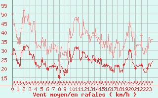 Courbe de la force du vent pour Melun (77)