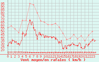 Courbe de la force du vent pour Blois (41)