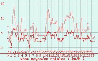 Courbe de la force du vent pour Bourg-Saint-Maurice (73)