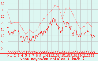 Courbe de la force du vent pour Dinard (35)