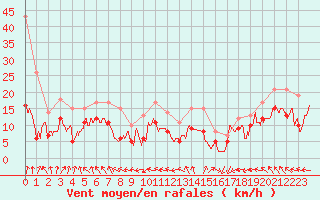 Courbe de la force du vent pour Dole-Tavaux (39)