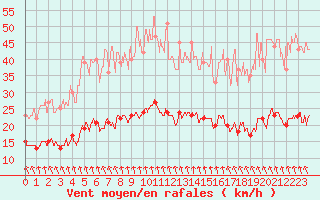 Courbe de la force du vent pour Dieppe (76)