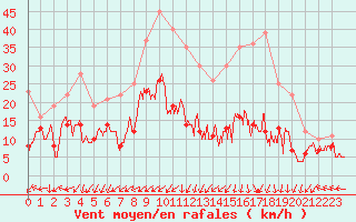 Courbe de la force du vent pour Grenoble/St-Etienne-St-Geoirs (38)