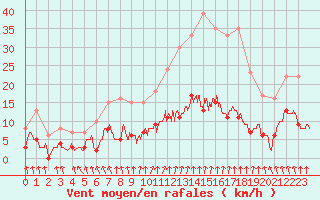 Courbe de la force du vent pour Trappes (78)