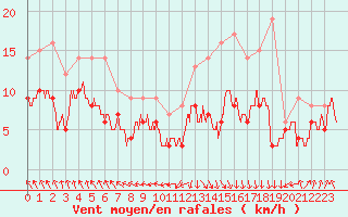 Courbe de la force du vent pour Biarritz (64)