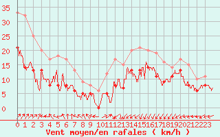 Courbe de la force du vent pour Le Havre - Octeville (76)