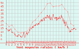 Courbe de la force du vent pour Cognac (16)