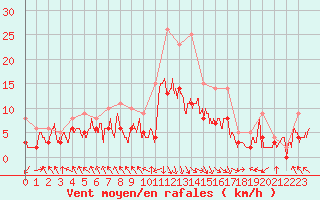 Courbe de la force du vent pour Carpentras (84)