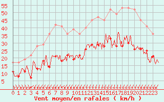 Courbe de la force du vent pour Dinard (35)