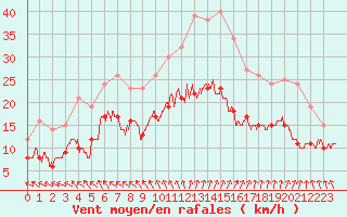 Courbe de la force du vent pour Lorient (56)
