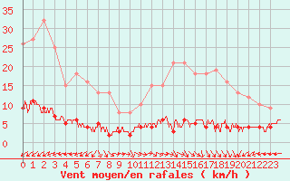 Courbe de la force du vent pour Chteau-Chinon (58)