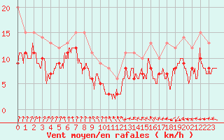 Courbe de la force du vent pour Dunkerque (59)