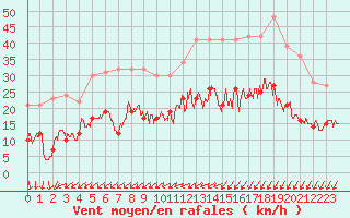 Courbe de la force du vent pour Le Touquet (62)