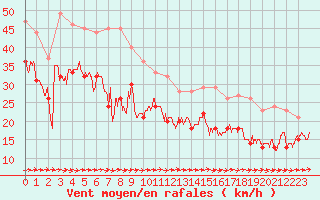 Courbe de la force du vent pour Cap Ferret (33)