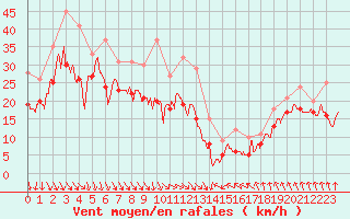 Courbe de la force du vent pour Cap Bar (66)
