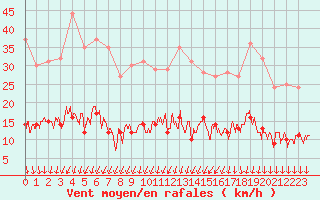 Courbe de la force du vent pour Nantes (44)