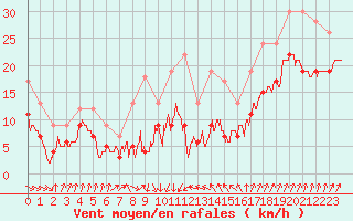 Courbe de la force du vent pour Cap Sagro (2B)