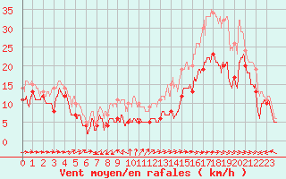 Courbe de la force du vent pour Cap Pertusato (2A)