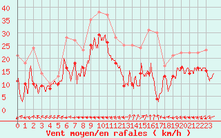 Courbe de la force du vent pour Grenoble/St-Etienne-St-Geoirs (38)