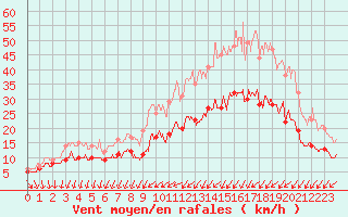 Courbe de la force du vent pour Landivisiau (29)