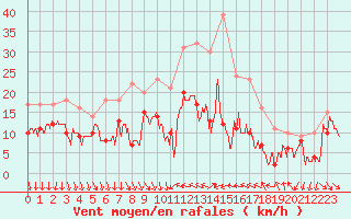 Courbe de la force du vent pour Hyres (83)