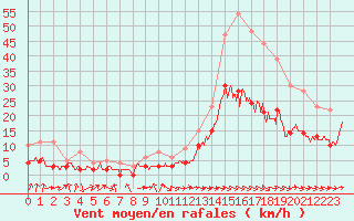 Courbe de la force du vent pour Carcassonne (11)