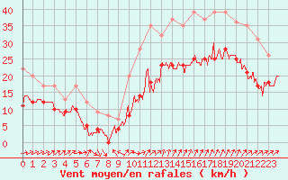 Courbe de la force du vent pour Saint-Nazaire (44)