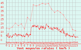 Courbe de la force du vent pour Ristolas - La Monta (05)