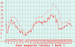 Courbe de la force du vent pour Ile de Batz (29)