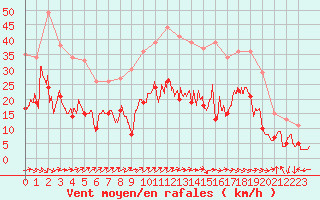 Courbe de la force du vent pour Tarbes (65)