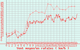 Courbe de la force du vent pour Cap Bar (66)