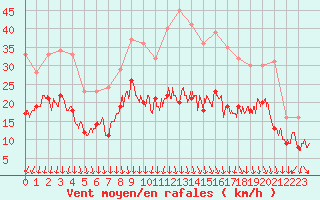 Courbe de la force du vent pour Valence (26)