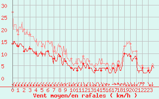 Courbe de la force du vent pour Poitiers (86)