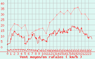 Courbe de la force du vent pour Limoges (87)